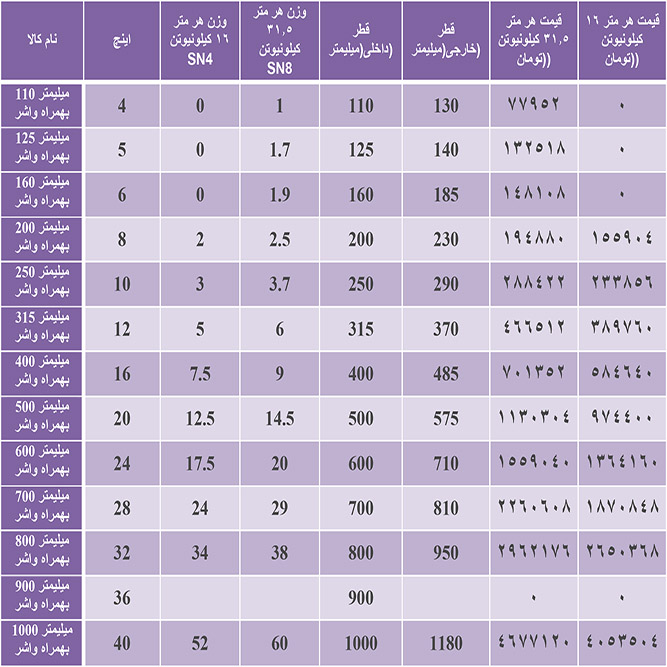 لیست قیمت لوله کاروگیت دو جداره